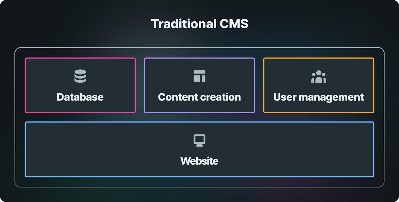 Traditional CMS architecture diagram